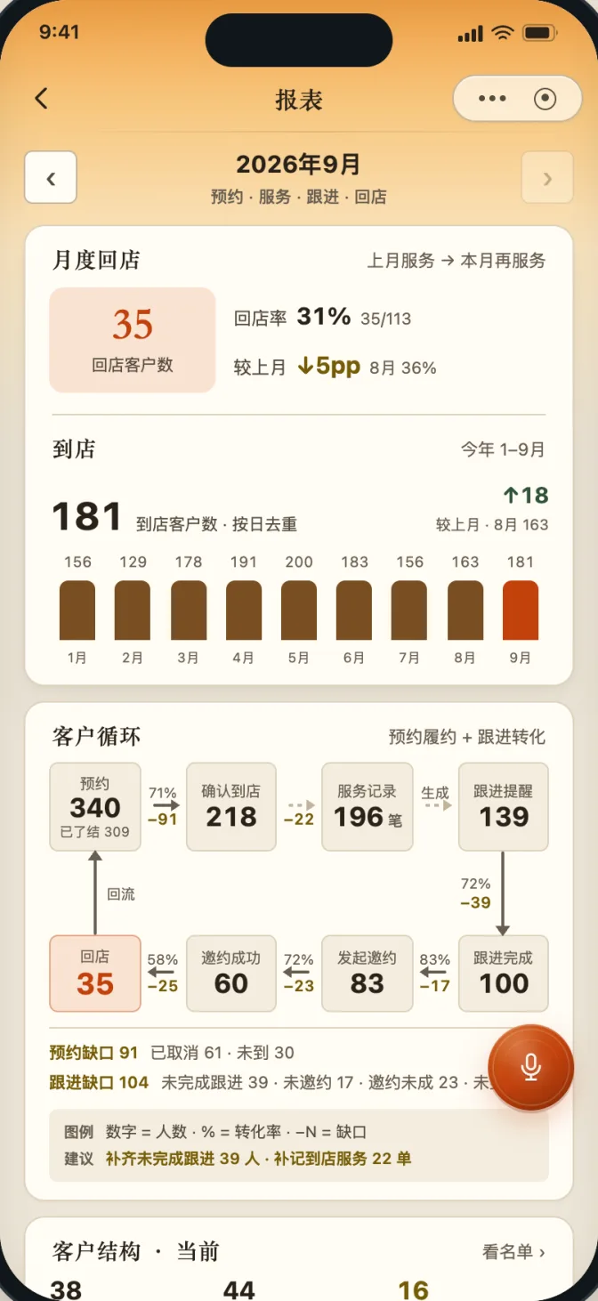 随客记报表界面，展示月度回店与客户循环